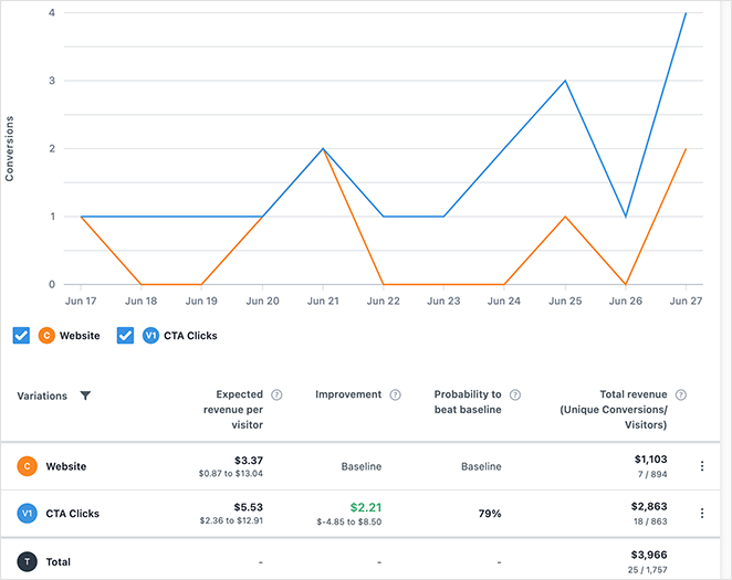 a/b testing for landing pages results