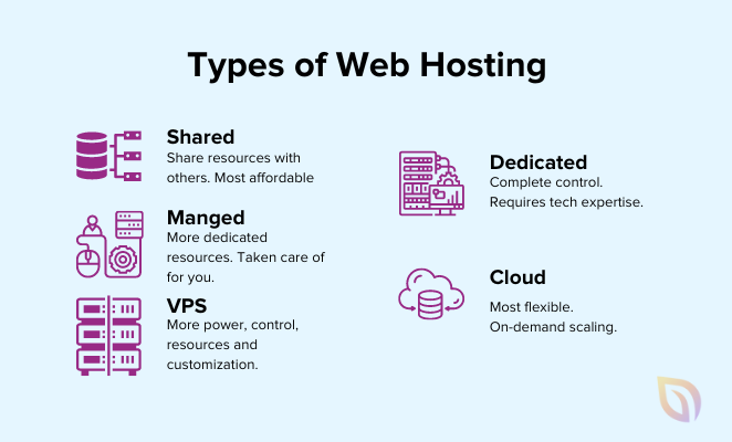 Types of web hosting