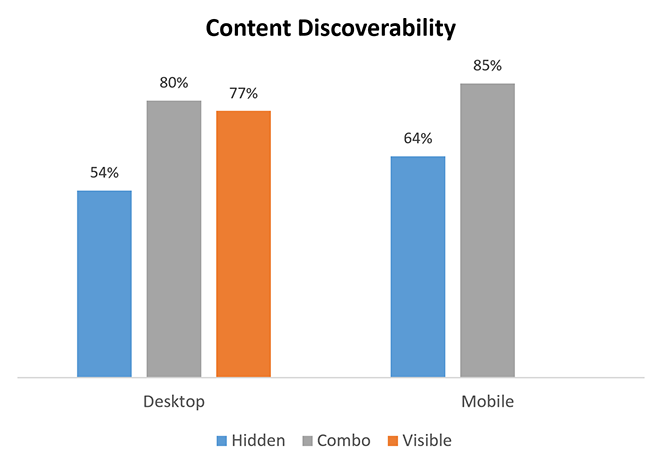 content-discoverability-stats - SeedProd websites with hidden navigation menus saw a 20% drop in content discoverability compared to sites with visible or combo-style navigation