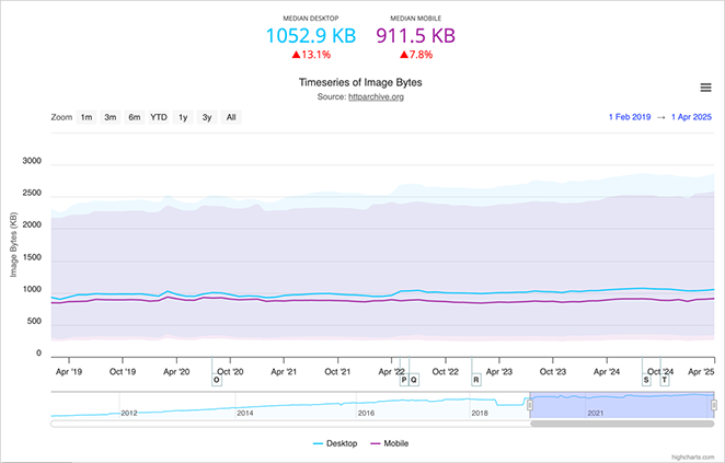 image-weight - SeedProd images make up more than 50% of the average page weight
