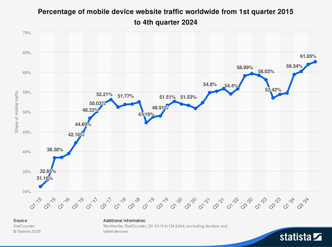 share-of-global-mobile-website-traffic - SeedProd Mobile traffic now accounts for more than half of all website visits