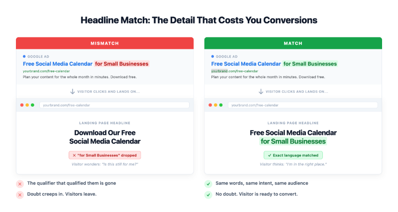 Side-by-side comparison showing a landing page headline that mismatches the ad copy versus one that mirrors the ad's exact language