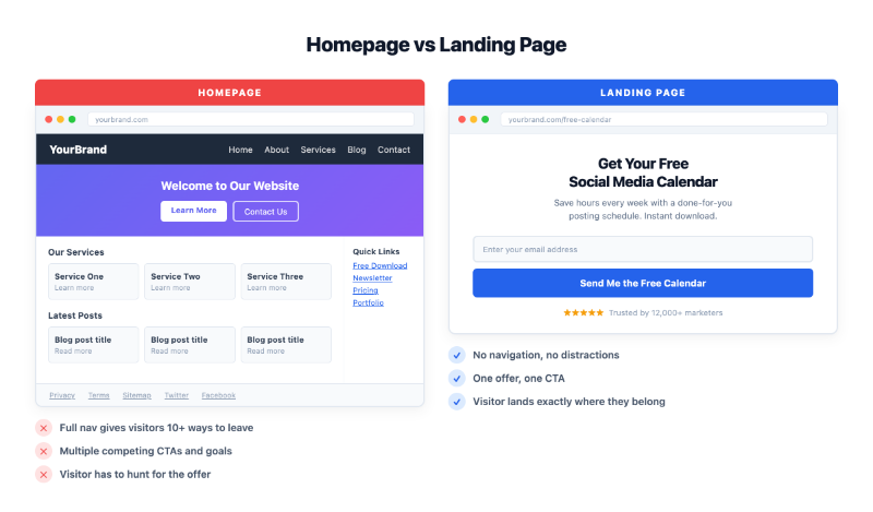 Side-by-side comparison of a homepage with multiple navigation links and CTAs versus a focused landing page with one call to action and no navigation