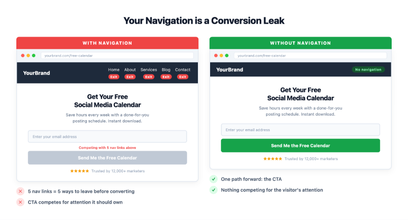 Side-by-side showing a landing page with navigation links labeled as exits versus a clean landing page with no navigation and one focused CTA
