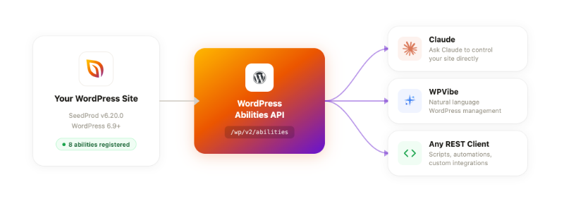 Diagramm, das zeigt, wie SeedProd Funktionen über die WordPress-Funktionen-API registriert, die eine Verbindung zu Claude, WPVibe und beliebigen REST-Clients herstellt