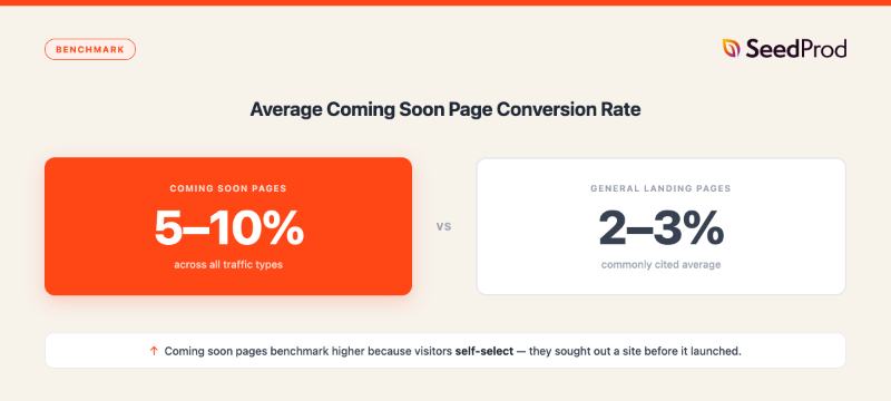 average-coming-soon-page-conversion-rate - SeedProd Stat card showing average coming soon page conversion rate of 5-10% compared to 2-3% for general landing pages