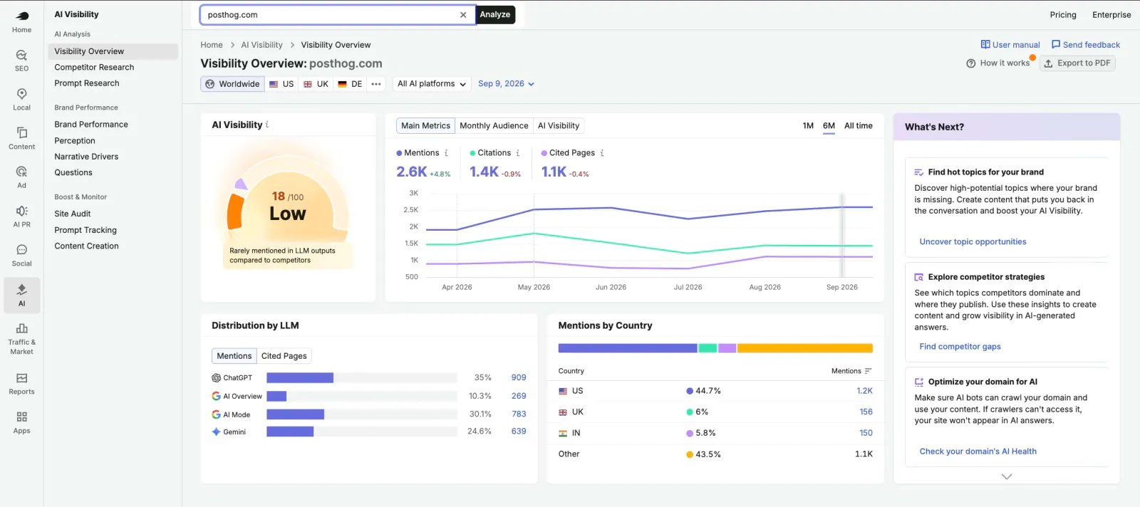 Semrush AI Visibility Toolkit - SeedProd Semrush KI-Sichtbarkeits-Toolkit